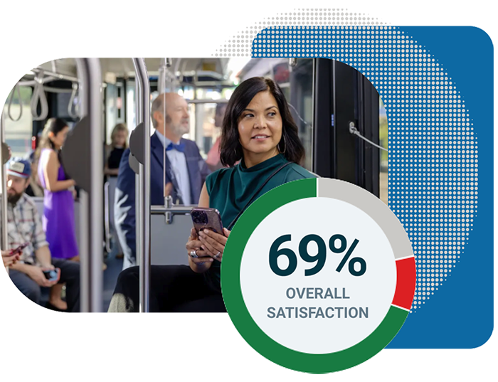 Overall Satisfaction 69% People riding the bus with a 69% satisfaction rating graphic