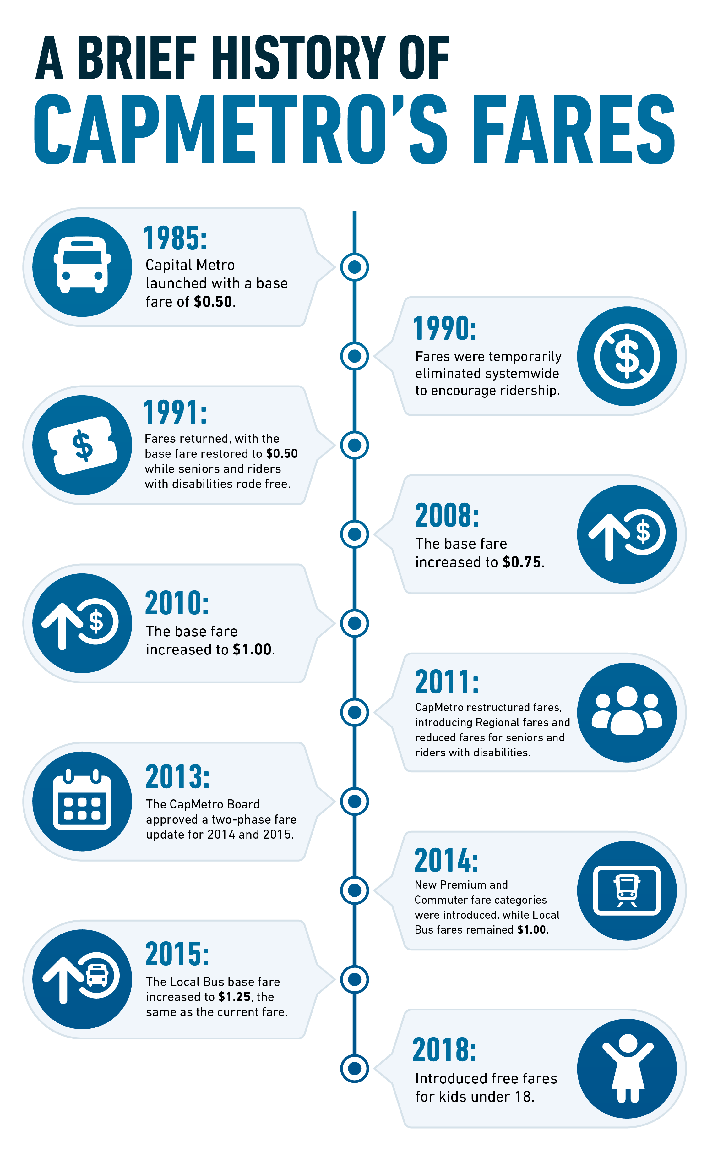 A Brief History of CapMetro's Fares 1985: Capital Metro launched with a base fare of $0.50. 1990: Fares were temporarily eliminated systemwide to encourage ridership. 1991: Fares returned, with the base fare restored to $0.50 while seniors and riders with disabilities rode free. 2008: The base fare increased to $0.75. 2010: The base fare increased to $1.00. 2011: CapMetro restructured fares, introducing Regional fares and reduced fares for seniors and riders with disabilities. 2013: The CapMetro Board approved a two-phase fare update for 2014 and 2015. 2014: New Premium and Commuter fare categories were introduced, while Local Bus fares remained $1.00. 2015: The Local Bus base fare increased to $1.25, the same as the current fare. 2018: Kids under 18 ride fare-free on most services.