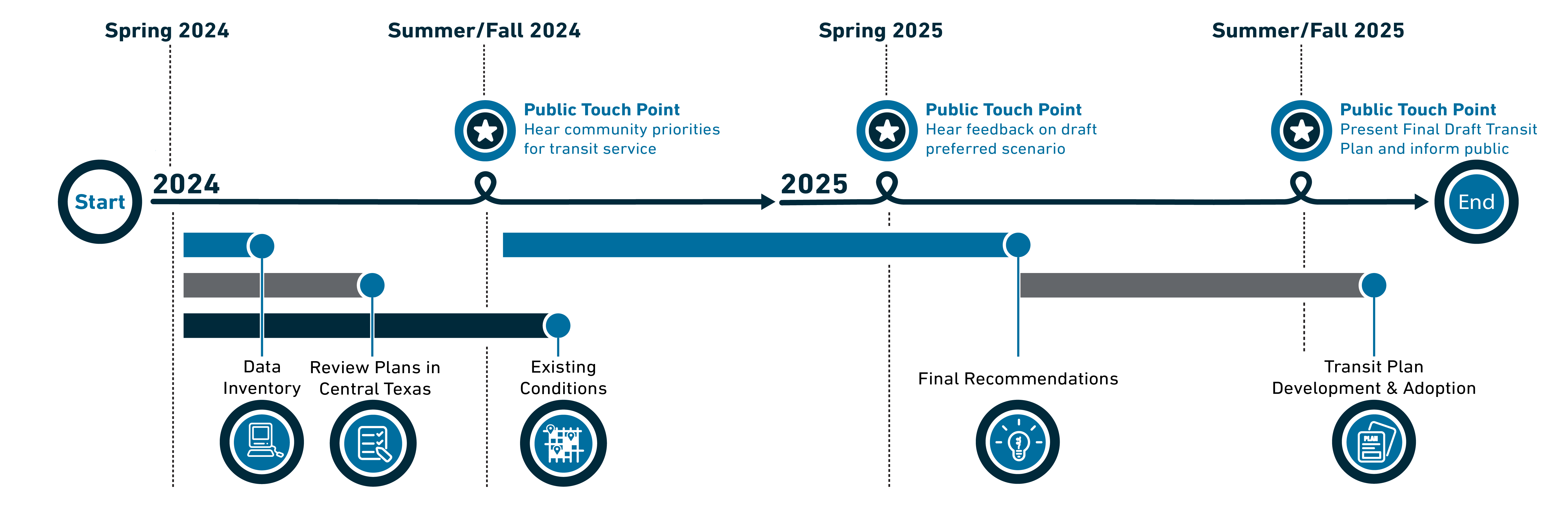 transit plan timeline graphic